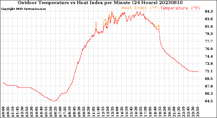 Milwaukee Weather Outdoor Temperature<br>vs Heat Index<br>per Minute<br>(24 Hours)