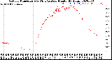 Milwaukee Weather Outdoor Temperature<br>vs Wind Chill<br>per Minute<br>(24 Hours)