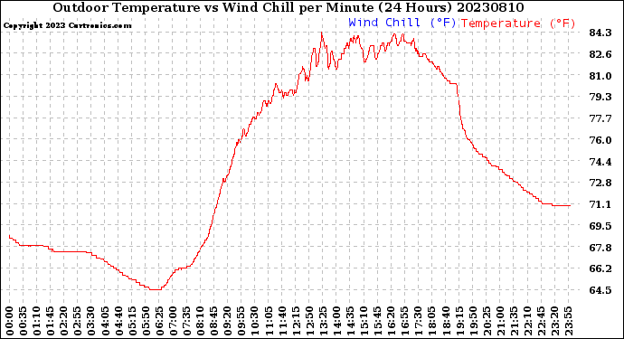 Milwaukee Weather Outdoor Temperature<br>vs Wind Chill<br>per Minute<br>(24 Hours)