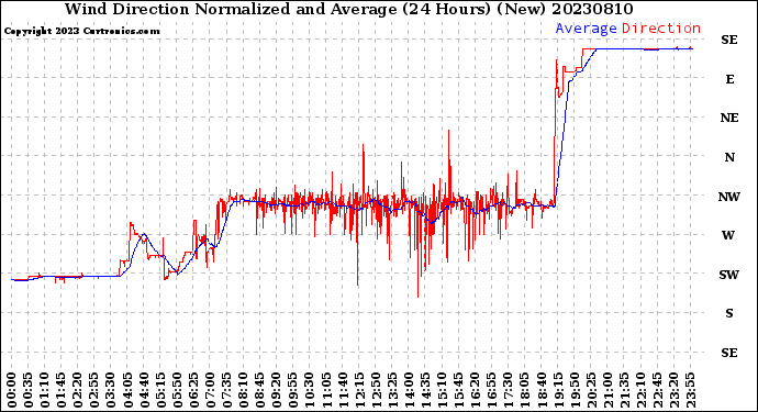 Milwaukee Weather Wind Direction<br>Normalized and Average<br>(24 Hours) (New)