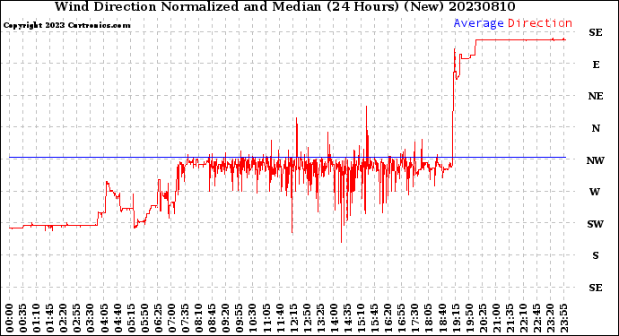 Milwaukee Weather Wind Direction<br>Normalized and Median<br>(24 Hours) (New)