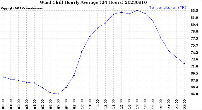 Milwaukee Weather Wind Chill<br>Hourly Average<br>(24 Hours)