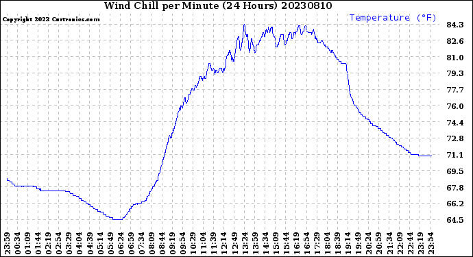 Milwaukee Weather Wind Chill<br>per Minute<br>(24 Hours)