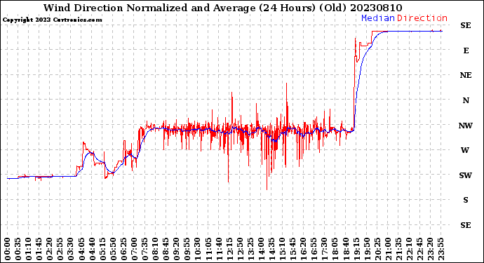 Milwaukee Weather Wind Direction<br>Normalized and Average<br>(24 Hours) (Old)