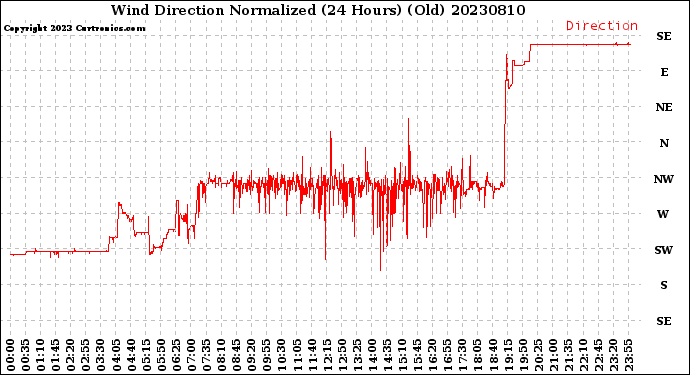 Milwaukee Weather Wind Direction<br>Normalized<br>(24 Hours) (Old)