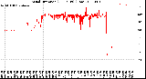 Milwaukee Weather Wind Direction<br>(24 Hours) (Raw)