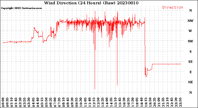 Milwaukee Weather Wind Direction<br>(24 Hours) (Raw)