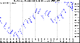 Milwaukee Weather Barometric Pressure<br>per Hour<br>(24 Hours)