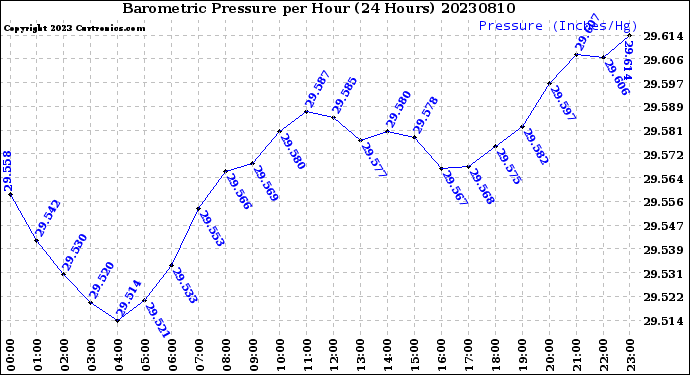 Milwaukee Weather Barometric Pressure<br>per Hour<br>(24 Hours)