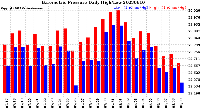 Milwaukee Weather Barometric Pressure<br>Daily High/Low