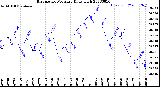 Milwaukee Weather Barometric Pressure<br>Daily High