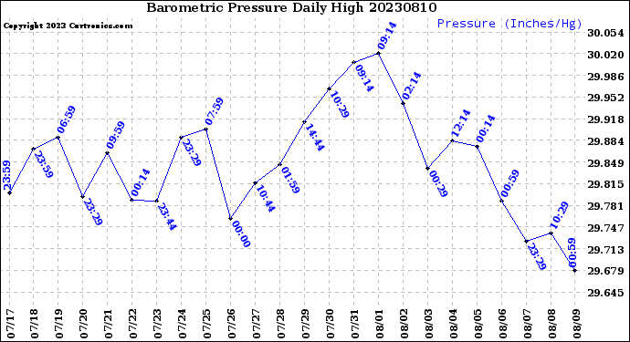 Milwaukee Weather Barometric Pressure<br>Daily High