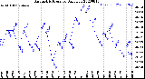 Milwaukee Weather Barometric Pressure<br>Daily Low