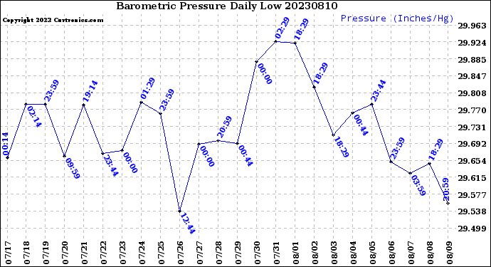 Milwaukee Weather Barometric Pressure<br>Daily Low