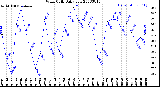 Milwaukee Weather Wind Chill<br>Daily Low