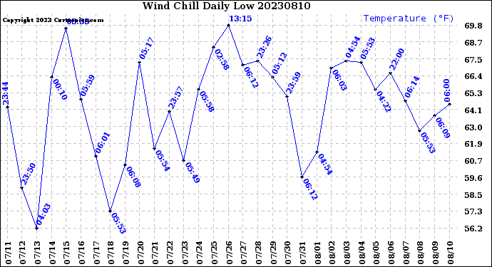 Milwaukee Weather Wind Chill<br>Daily Low