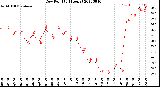 Milwaukee Weather Dew Point<br>(24 Hours)