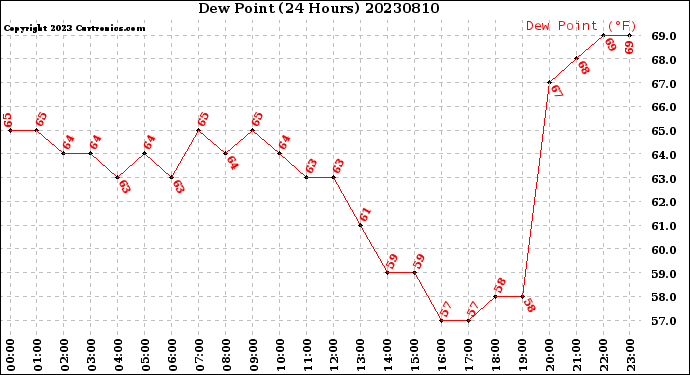 Milwaukee Weather Dew Point<br>(24 Hours)