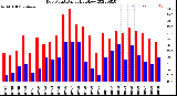 Milwaukee Weather Dew Point<br>Daily High/Low