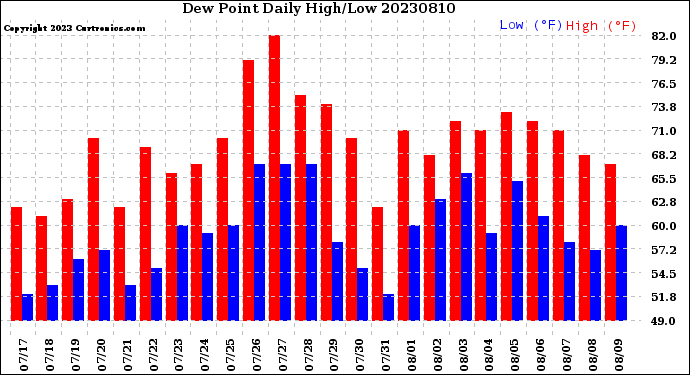 Milwaukee Weather Dew Point<br>Daily High/Low