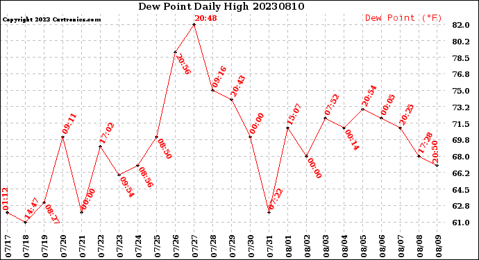 Milwaukee Weather Dew Point<br>Daily High