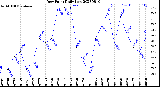 Milwaukee Weather Dew Point<br>Daily Low