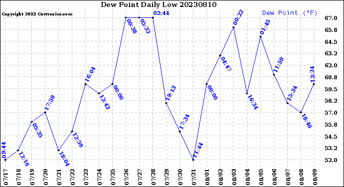 Milwaukee Weather Dew Point<br>Daily Low