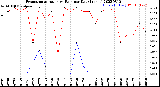 Milwaukee Weather Evapotranspiration<br>vs Rain per Day<br>(Inches)