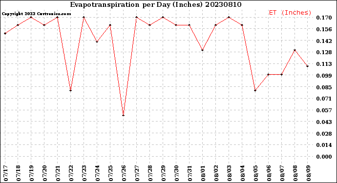 Milwaukee Weather Evapotranspiration<br>per Day (Inches)