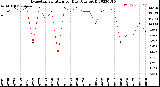 Milwaukee Weather Evapotranspiration<br>per Day (Ozs sq/ft)