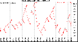 Milwaukee Weather Heat Index<br>Daily High