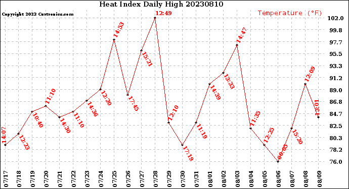 Milwaukee Weather Heat Index<br>Daily High