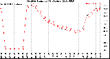 Milwaukee Weather Outdoor Humidity<br>(24 Hours)