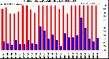 Milwaukee Weather Outdoor Humidity<br>Daily High/Low