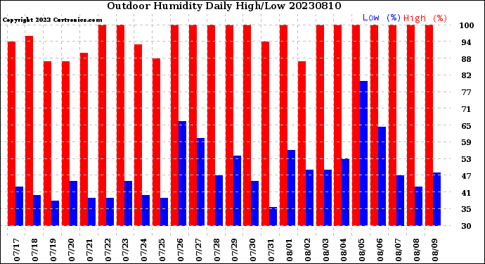 Milwaukee Weather Outdoor Humidity<br>Daily High/Low