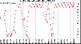 Milwaukee Weather Outdoor Humidity<br>Daily High