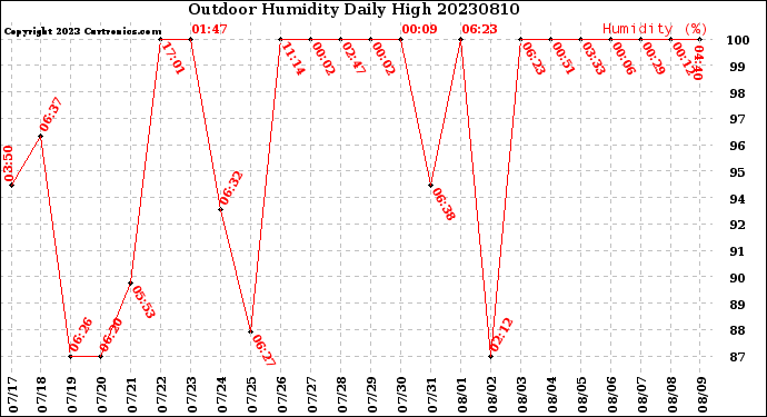 Milwaukee Weather Outdoor Humidity<br>Daily High