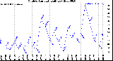 Milwaukee Weather Outdoor Humidity<br>Daily Low