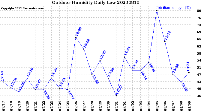 Milwaukee Weather Outdoor Humidity<br>Daily Low