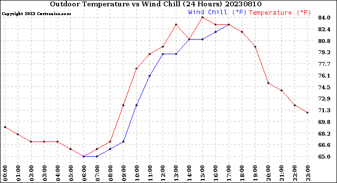 Milwaukee Weather Outdoor Temperature<br>vs Wind Chill<br>(24 Hours)