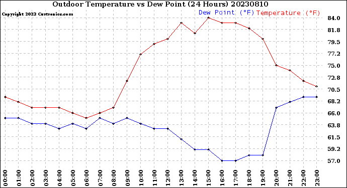 Milwaukee Weather Outdoor Temperature<br>vs Dew Point<br>(24 Hours)