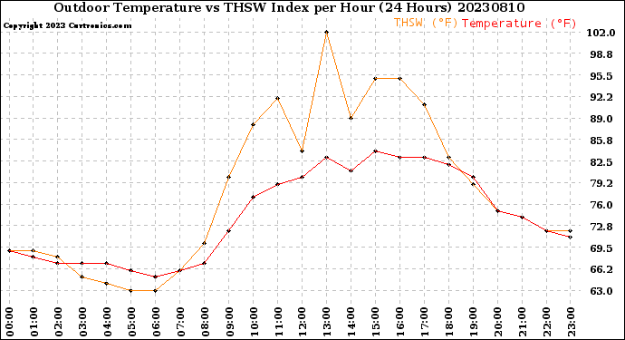 Milwaukee Weather Outdoor Temperature<br>vs THSW Index<br>per Hour<br>(24 Hours)