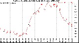 Milwaukee Weather Outdoor Temperature<br>per Hour<br>(24 Hours)