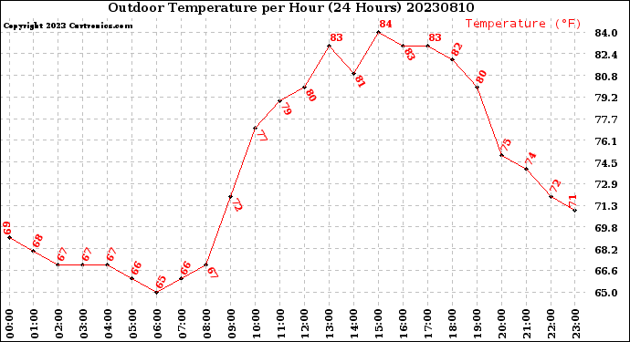 Milwaukee Weather Outdoor Temperature<br>per Hour<br>(24 Hours)