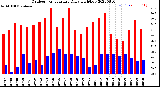 Milwaukee Weather Outdoor Temperature<br>Daily High/Low