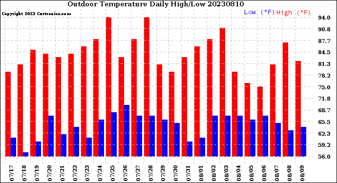 Milwaukee Weather Outdoor Temperature<br>Daily High/Low