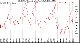 Milwaukee Weather Outdoor Temperature<br>Daily High