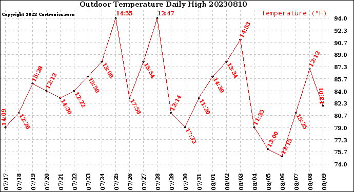 Milwaukee Weather Outdoor Temperature<br>Daily High