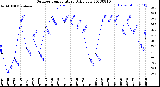 Milwaukee Weather Outdoor Temperature<br>Daily Low