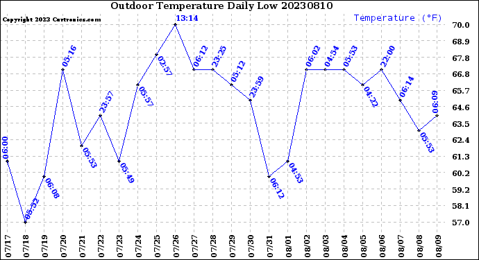 Milwaukee Weather Outdoor Temperature<br>Daily Low